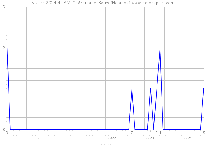 Visitas 2024 de B.V. Coördinatie-Bouw (Holanda) 