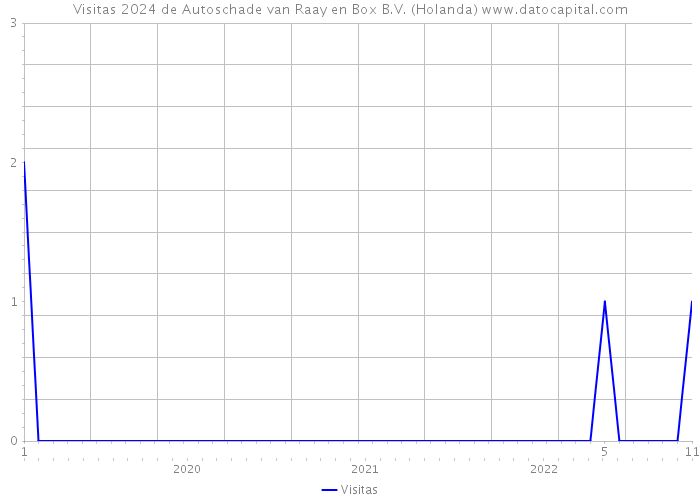 Visitas 2024 de Autoschade van Raay en Box B.V. (Holanda) 