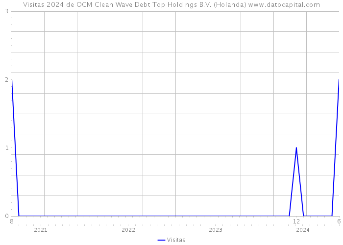 Visitas 2024 de OCM Clean Wave Debt Top Holdings B.V. (Holanda) 