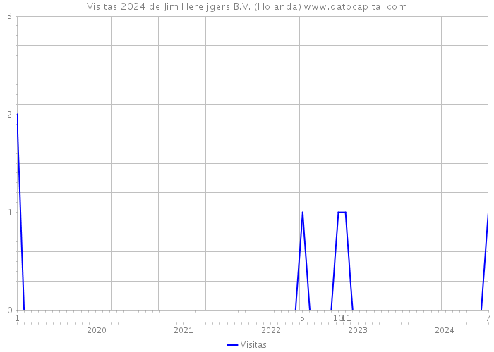 Visitas 2024 de Jim Hereijgers B.V. (Holanda) 