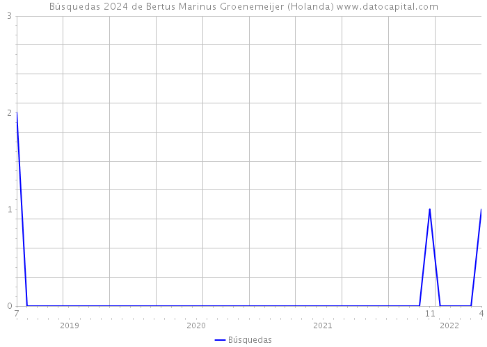 Búsquedas 2024 de Bertus Marinus Groenemeijer (Holanda) 