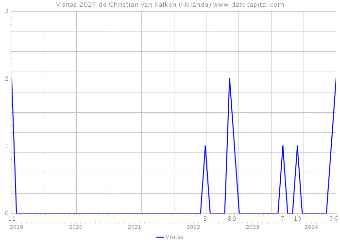 Visitas 2024 de Christian van Kalken (Holanda) 