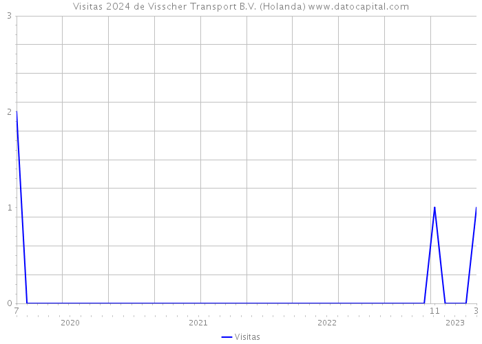 Visitas 2024 de Visscher Transport B.V. (Holanda) 