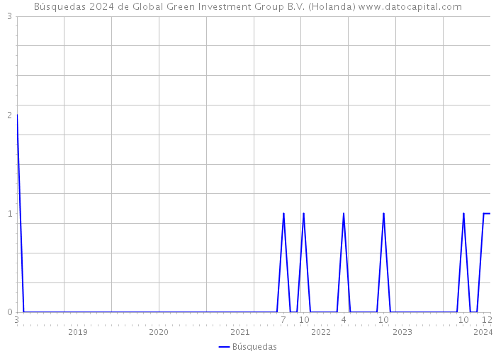 Búsquedas 2024 de Global Green Investment Group B.V. (Holanda) 