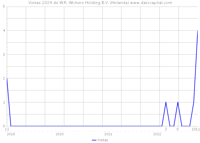 Visitas 2024 de W.R. Wichers Holding B.V. (Holanda) 