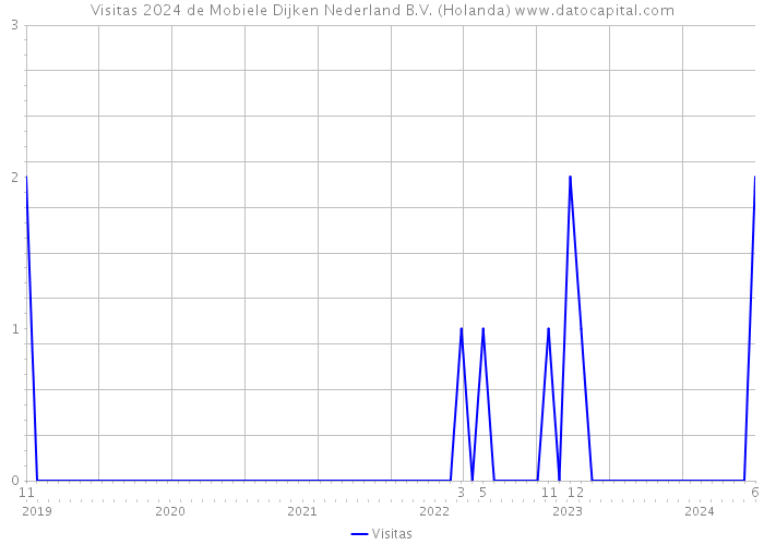 Visitas 2024 de Mobiele Dijken Nederland B.V. (Holanda) 