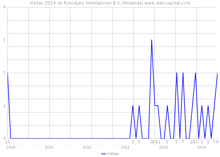 Visitas 2024 de Rotodyne Ventilatoren B.V. (Holanda) 