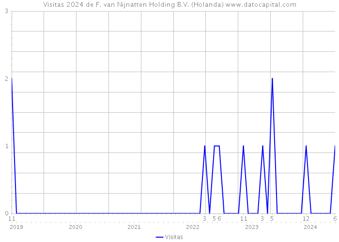 Visitas 2024 de F. van Nijnatten Holding B.V. (Holanda) 