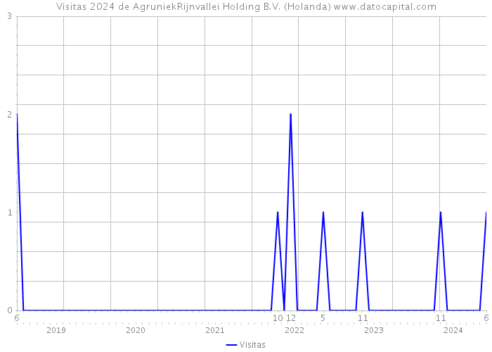 Visitas 2024 de AgruniekRijnvallei Holding B.V. (Holanda) 