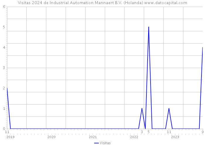 Visitas 2024 de Industrial Automation Mannaert B.V. (Holanda) 