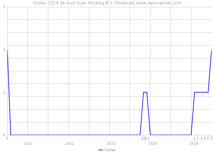 Visitas 2024 de Aust Scan Holding B.V. (Holanda) 