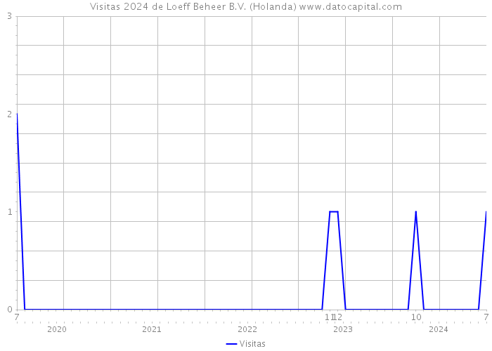 Visitas 2024 de Loeff Beheer B.V. (Holanda) 