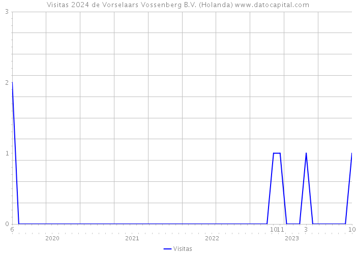 Visitas 2024 de Vorselaars Vossenberg B.V. (Holanda) 