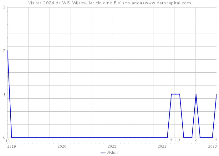 Visitas 2024 de W.B. Wijsmuller Holding B.V. (Holanda) 