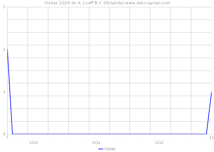 Visitas 2024 de A. Loeff B.V. (Holanda) 