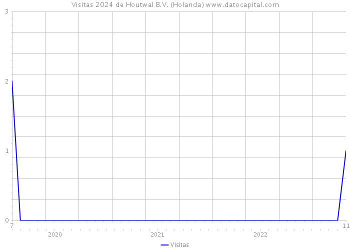 Visitas 2024 de Houtwal B.V. (Holanda) 