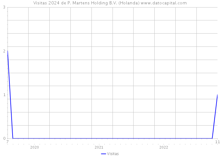 Visitas 2024 de P. Martens Holding B.V. (Holanda) 