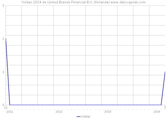 Visitas 2024 de United Brands Financial B.V. (Holanda) 