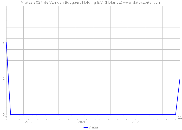 Visitas 2024 de Van den Boogaert Holding B.V. (Holanda) 