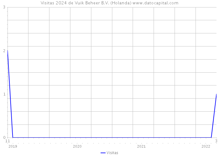 Visitas 2024 de Vuik Beheer B.V. (Holanda) 