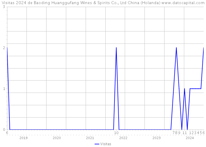 Visitas 2024 de Baoding Huanggufang Wines & Spirits Co., Ltd China (Holanda) 