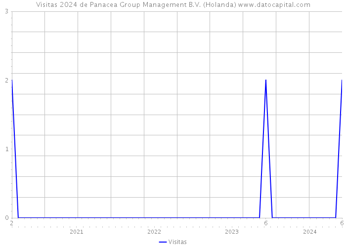 Visitas 2024 de Panacea Group Management B.V. (Holanda) 