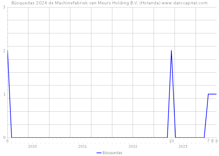 Búsquedas 2024 de Machinefabriek van Meurs Holding B.V. (Holanda) 