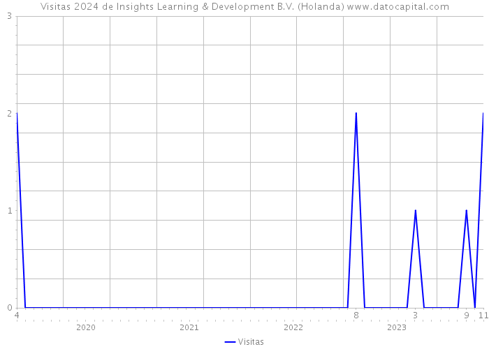 Visitas 2024 de Insights Learning & Development B.V. (Holanda) 