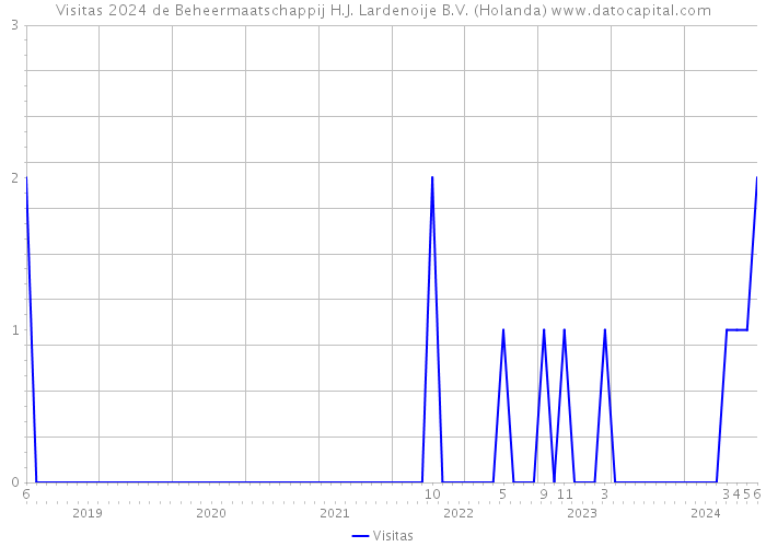 Visitas 2024 de Beheermaatschappij H.J. Lardenoije B.V. (Holanda) 