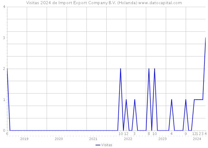 Visitas 2024 de Import Export Company B.V. (Holanda) 