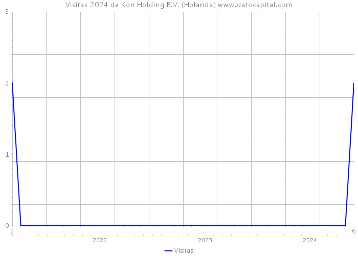 Visitas 2024 de Kon Holding B.V. (Holanda) 