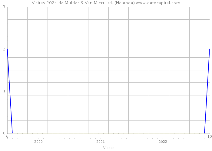 Visitas 2024 de Mulder & Van Miert Ltd. (Holanda) 