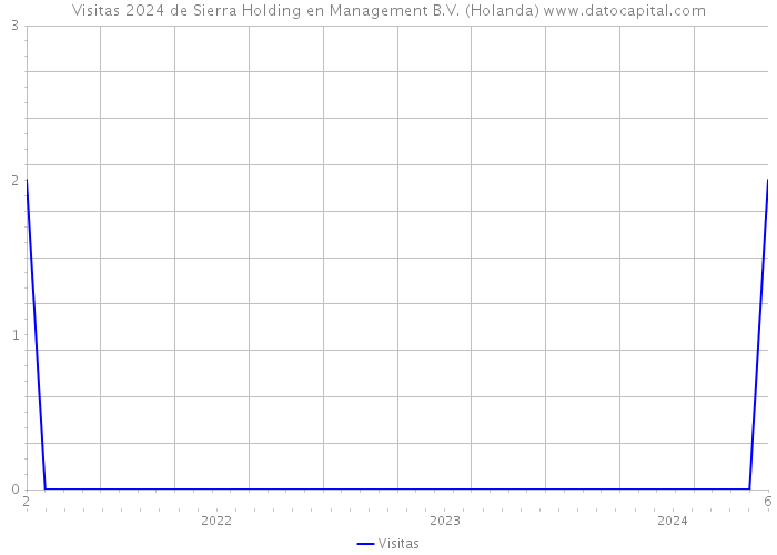 Visitas 2024 de Sierra Holding en Management B.V. (Holanda) 