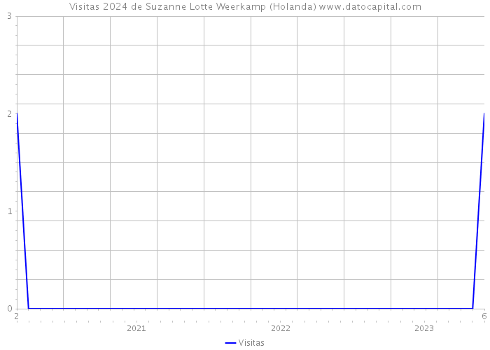 Visitas 2024 de Suzanne Lotte Weerkamp (Holanda) 