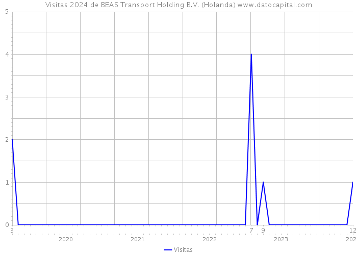 Visitas 2024 de BEAS Transport Holding B.V. (Holanda) 