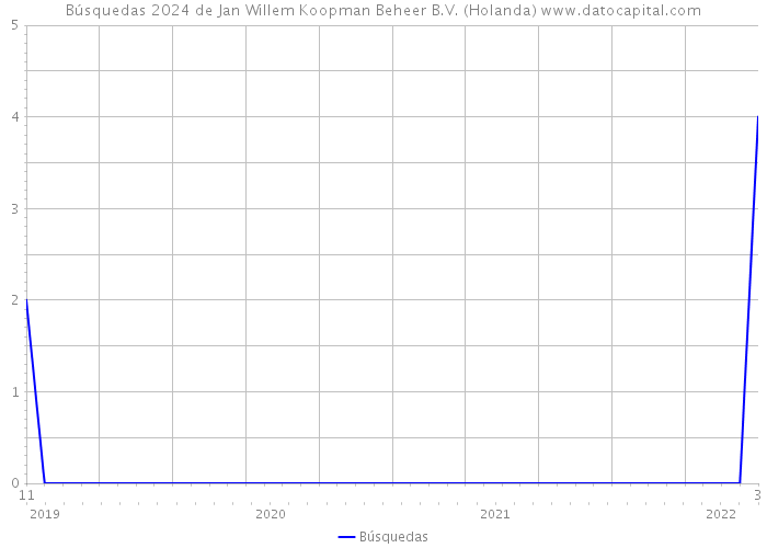 Búsquedas 2024 de Jan Willem Koopman Beheer B.V. (Holanda) 