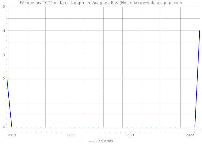 Búsquedas 2024 de Kerst Koopman Vastgoed B.V. (Holanda) 