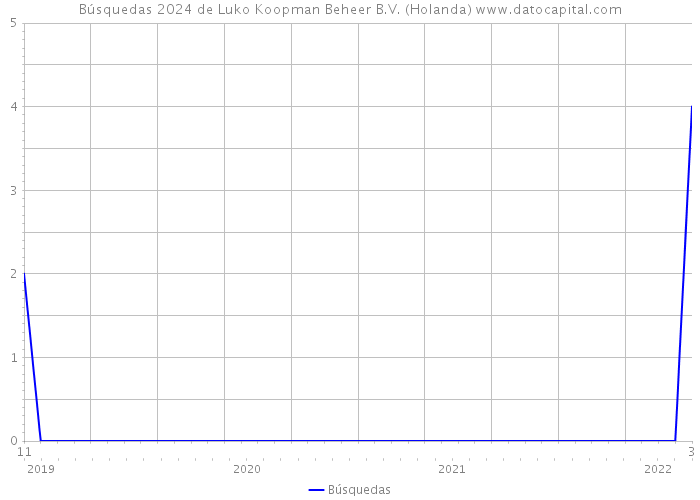 Búsquedas 2024 de Luko Koopman Beheer B.V. (Holanda) 