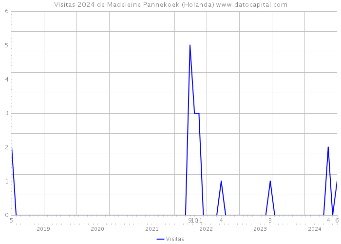 Visitas 2024 de Madeleine Pannekoek (Holanda) 