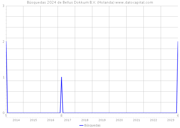 Búsquedas 2024 de Bellus Dokkum B.V. (Holanda) 