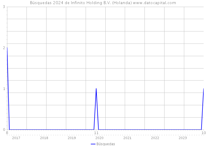 Búsquedas 2024 de Infinito Holding B.V. (Holanda) 