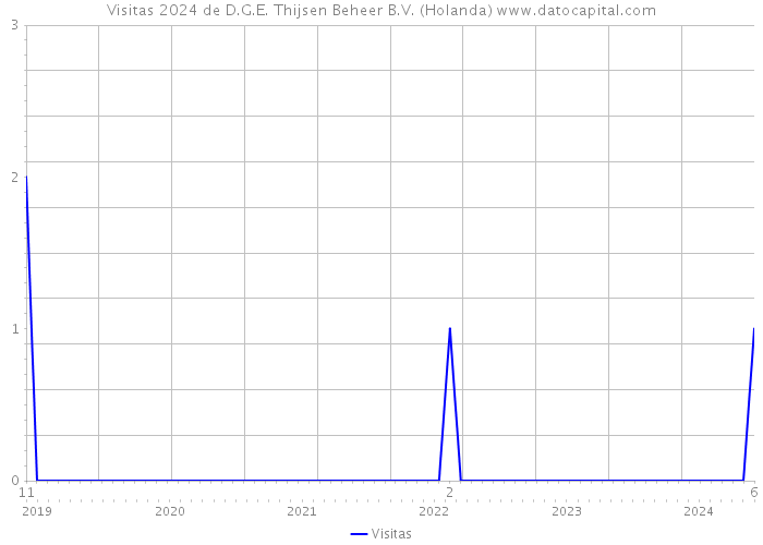 Visitas 2024 de D.G.E. Thijsen Beheer B.V. (Holanda) 