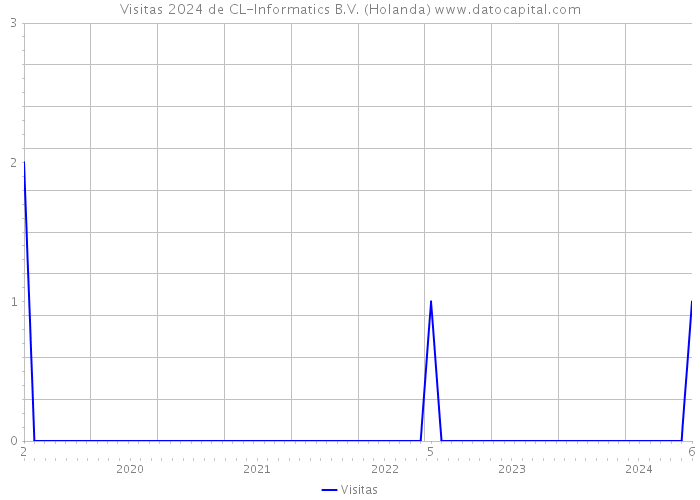 Visitas 2024 de CL-Informatics B.V. (Holanda) 