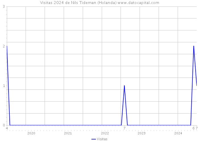 Visitas 2024 de Nils Tideman (Holanda) 