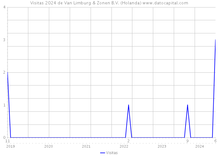 Visitas 2024 de Van Limburg & Zonen B.V. (Holanda) 