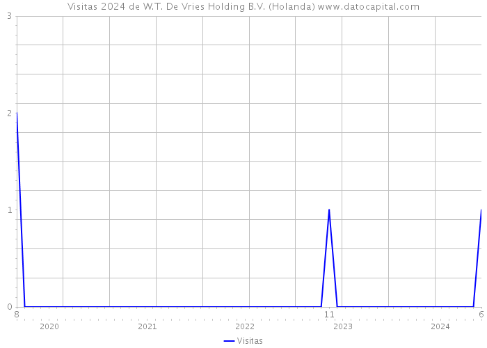 Visitas 2024 de W.T. De Vries Holding B.V. (Holanda) 