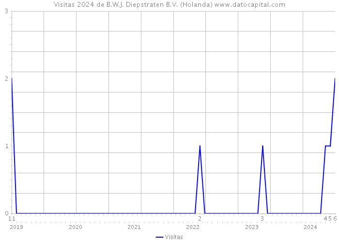 Visitas 2024 de B.W.J. Diepstraten B.V. (Holanda) 