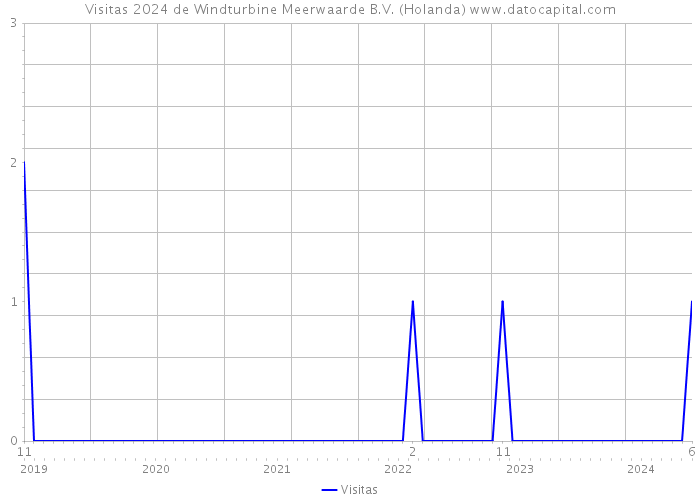 Visitas 2024 de Windturbine Meerwaarde B.V. (Holanda) 