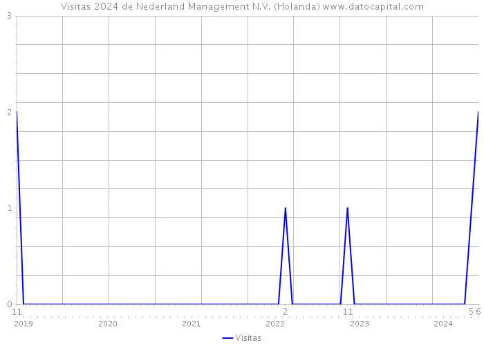 Visitas 2024 de Nederland Management N.V. (Holanda) 