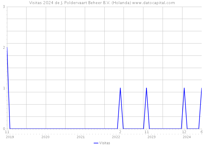 Visitas 2024 de J. Poldervaart Beheer B.V. (Holanda) 